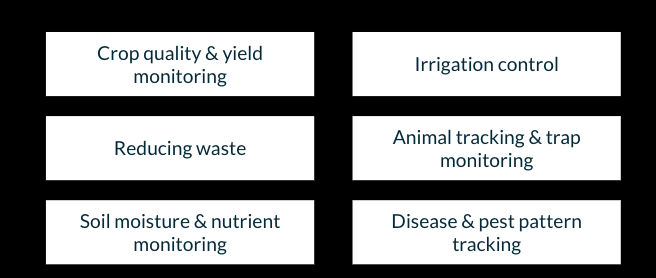 Types of data provided by agriculture IoT companies