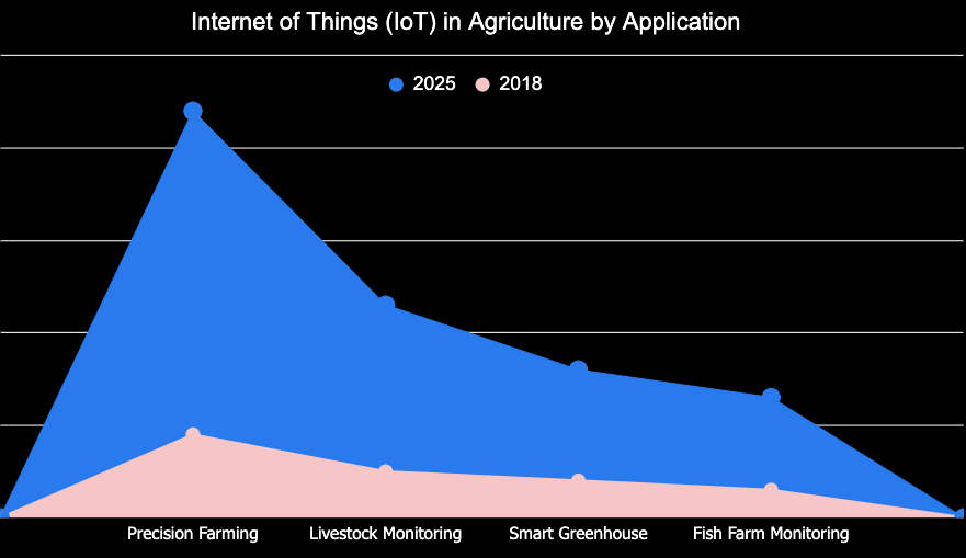 Graph showing Internet of Things (IoT) in Agriculture by Application