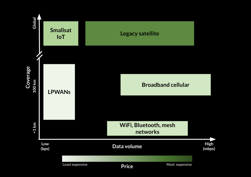 A chart evaluating common connectivity solutions according to key metrics