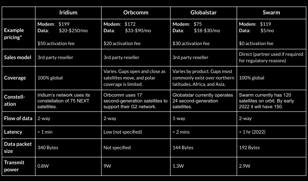 A table showing the comparison of four satellite connectivity providers by select criteria